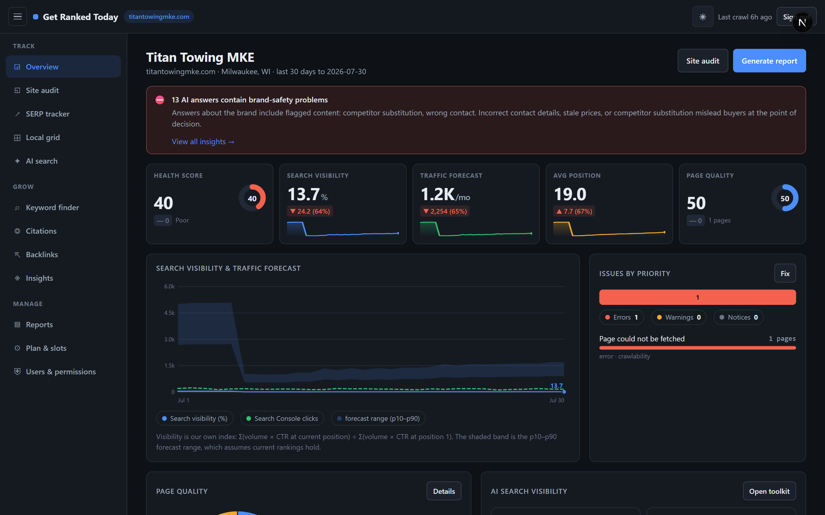 Get Ranked Today overview dashboard: health score, search visibility, traffic forecast, issues by priority