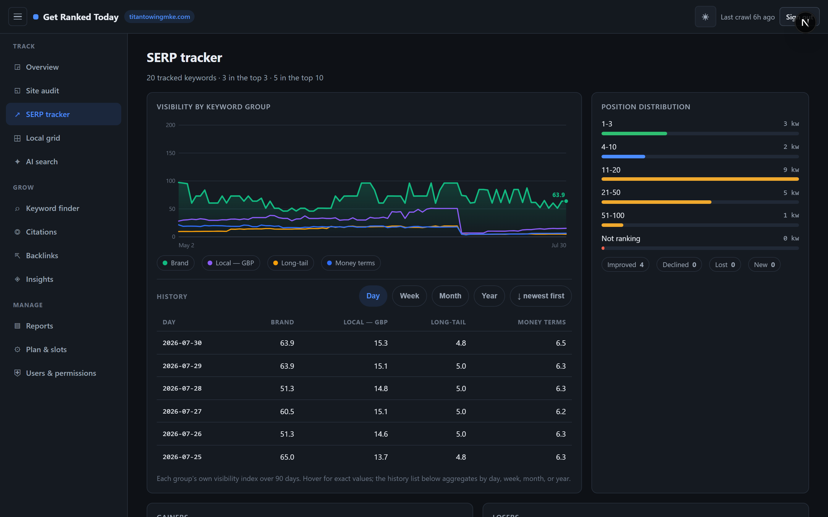 SERP tracker: visibility by keyword group chart with hover values and sortable history